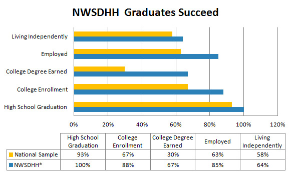 chart-bar-NWSDHH-Graduates-Succeed